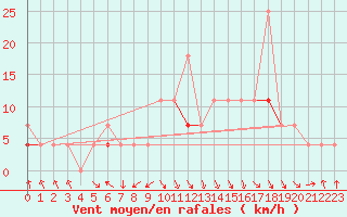 Courbe de la force du vent pour Stryn