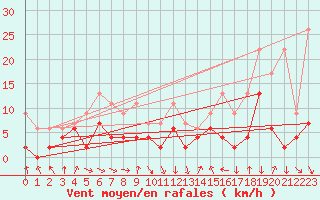 Courbe de la force du vent pour Thun