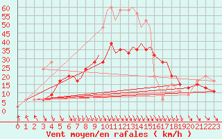 Courbe de la force du vent pour Hawarden