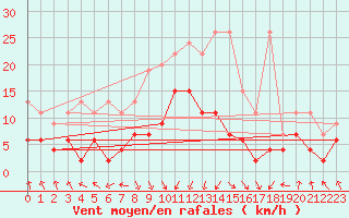 Courbe de la force du vent pour Flhli