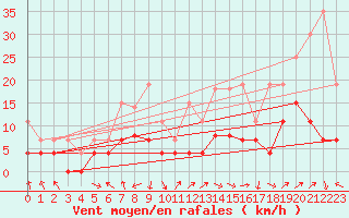 Courbe de la force du vent pour Grenoble/St-Etienne-St-Geoirs (38)