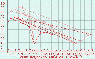 Courbe de la force du vent pour Valley