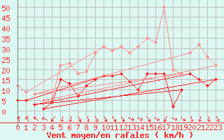 Courbe de la force du vent pour Nancy - Essey (54)