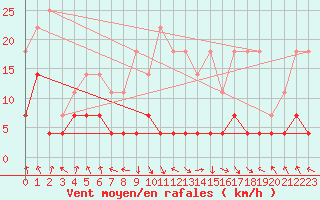 Courbe de la force du vent pour Laksfors