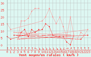 Courbe de la force du vent pour Aigle (Sw)