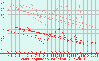 Courbe de la force du vent pour Vals