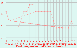 Courbe de la force du vent pour Prabichl