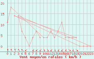 Courbe de la force du vent pour Katschberg