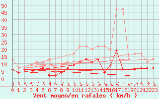 Courbe de la force du vent pour Elm