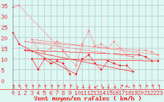 Courbe de la force du vent pour Calvi (2B)