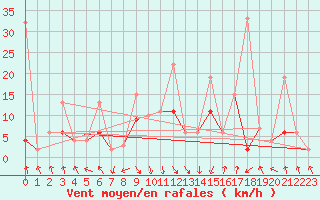 Courbe de la force du vent pour Flhli