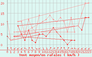 Courbe de la force du vent pour Sattel-Aegeri (Sw)