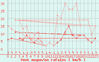 Courbe de la force du vent pour Flhli