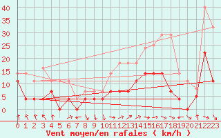 Courbe de la force du vent pour Palacios de la Sierra