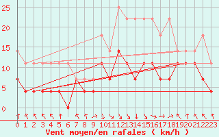 Courbe de la force du vent pour Oberstdorf