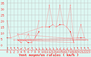 Courbe de la force du vent pour Flhli