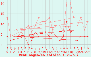 Courbe de la force du vent pour Altdorf