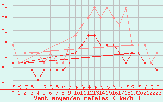 Courbe de la force du vent pour Oberstdorf