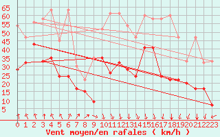 Courbe de la force du vent pour Guetsch