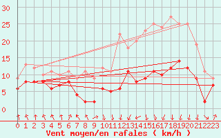 Courbe de la force du vent pour Tarbes (65)