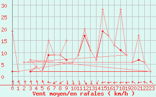 Courbe de la force du vent pour Yalova Airport