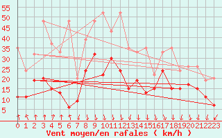 Courbe de la force du vent pour Valbella