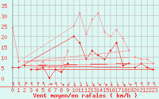 Courbe de la force du vent pour Deuselbach
