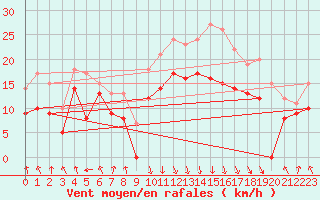 Courbe de la force du vent pour Calvi (2B)