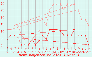 Courbe de la force du vent pour Somosierra