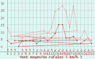 Courbe de la force du vent pour Berne Liebefeld (Sw)