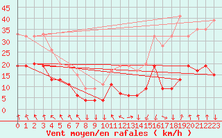 Courbe de la force du vent pour Aonach Mor