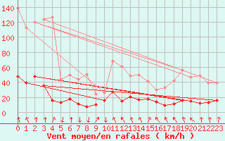 Courbe de la force du vent pour Bagnres-de-Luchon (31)