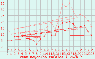 Courbe de la force du vent pour Warburg