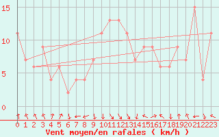 Courbe de la force du vent pour Tortosa