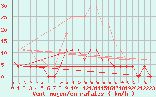 Courbe de la force du vent pour Ylinenjaervi