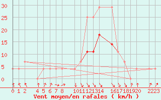 Courbe de la force du vent pour Papa Repuloter