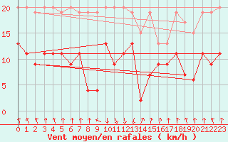 Courbe de la force du vent pour Mottec