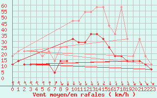 Courbe de la force du vent pour Emden-Koenigspolder