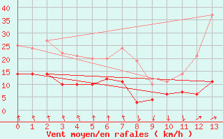 Courbe de la force du vent pour Evian - Sionnex (74)