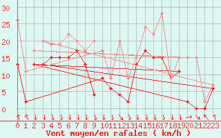 Courbe de la force du vent pour Jungfraujoch (Sw)