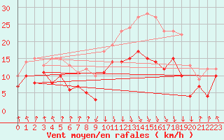 Courbe de la force du vent pour Calvi (2B)