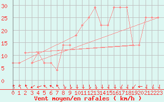 Courbe de la force du vent pour Kustavi Isokari