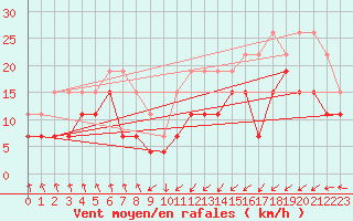 Courbe de la force du vent pour Dieppe (76)