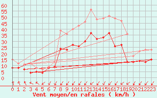 Courbe de la force du vent pour Orlans (45)