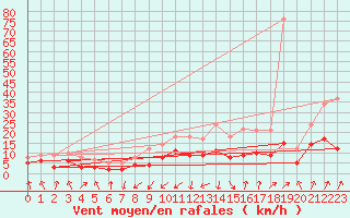 Courbe de la force du vent pour Wernigerode