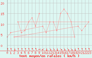 Courbe de la force du vent pour Meknes