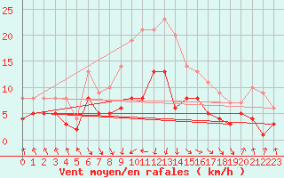 Courbe de la force du vent pour Wernigerode