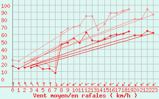 Courbe de la force du vent pour Brignogan (29)