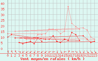 Courbe de la force du vent pour Neu Ulrichstein