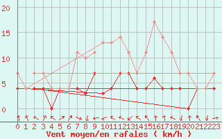 Courbe de la force du vent pour Novo Mesto